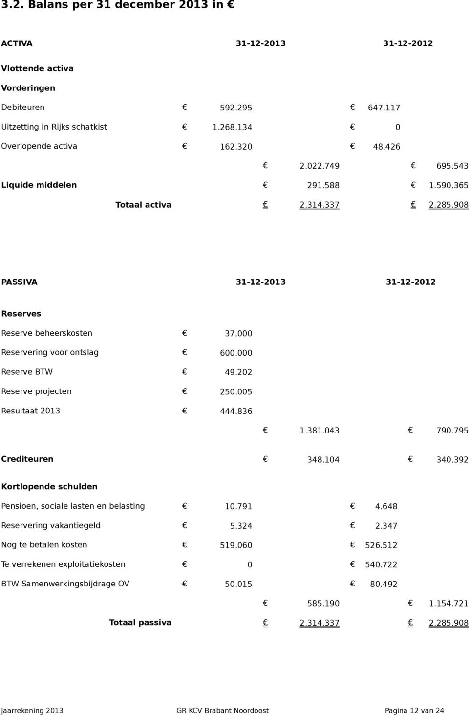 22 Reserve projecten 25.5 Resultaat 213 444.836 Crediteuren 1.381.43 79.795 348.14 34.392 Kortlopende schulden Pensioen, sociale lasten en belasting 1.791 4.648 Reservering vakantiegeld 5.324 2.