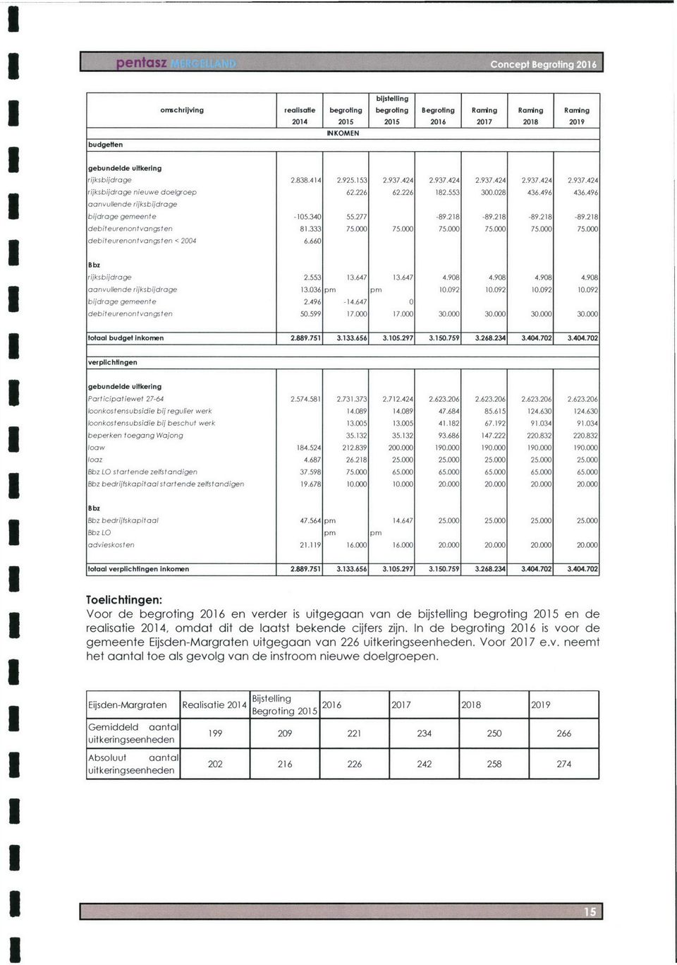 000 75.000 75.000 75.000 75.000 debiteurenontvangsten < 2004 6.660 Bbz rijksbijdrage 2.553 13.647 13.647 4.908 4.908 4.908 4.908 aanvullende rijksbijdrage 13.036 p m p m 10.092 10.