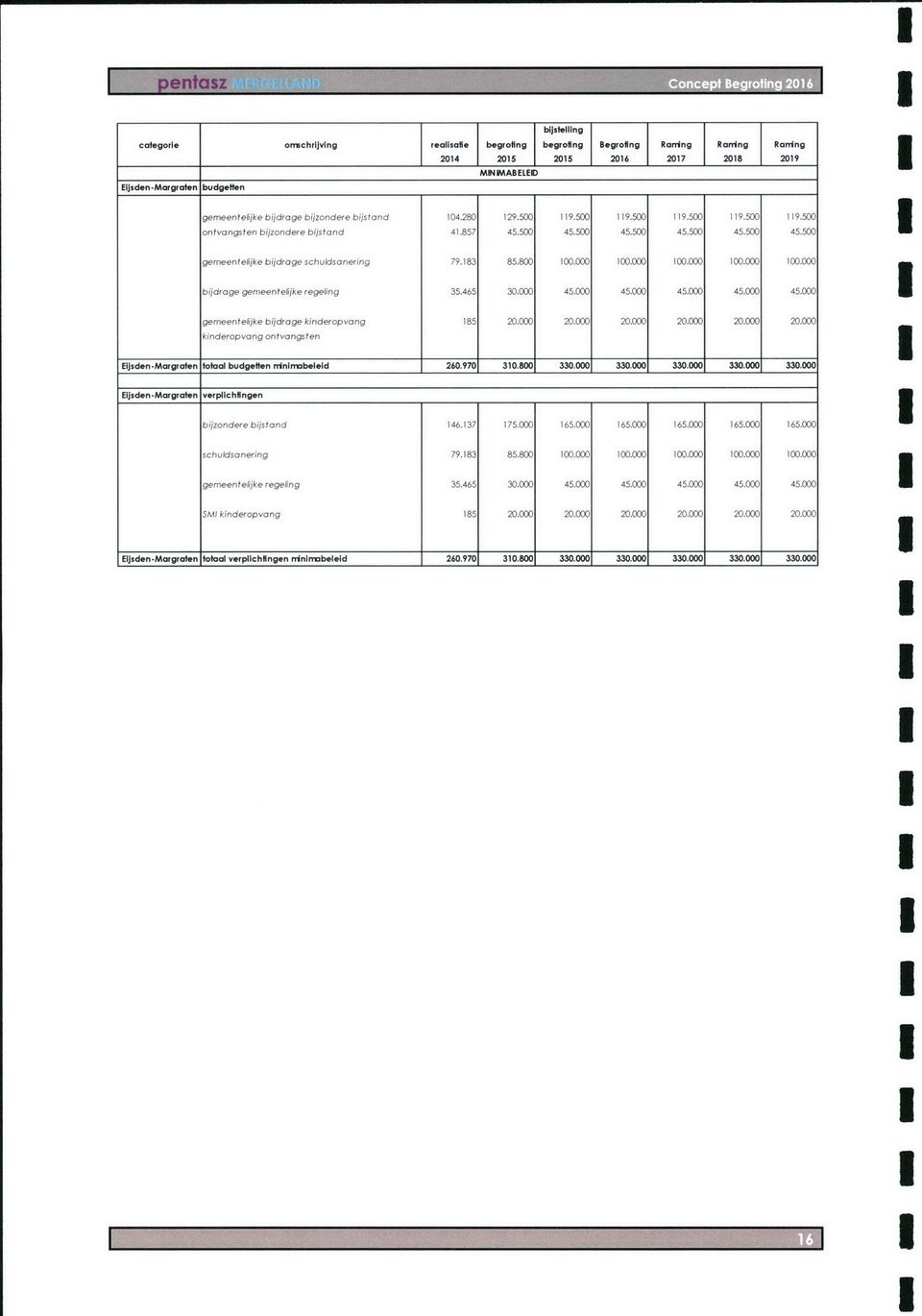 000 100.000 100.000 100.000 bijdrage gemeentelijke regeling 35.465 30.000 45.000 45.000 45.000 45.000 45.000 gemeentelijke bijdrage kinderopvang kinderopvang ontvangsten 185 20.000 20.