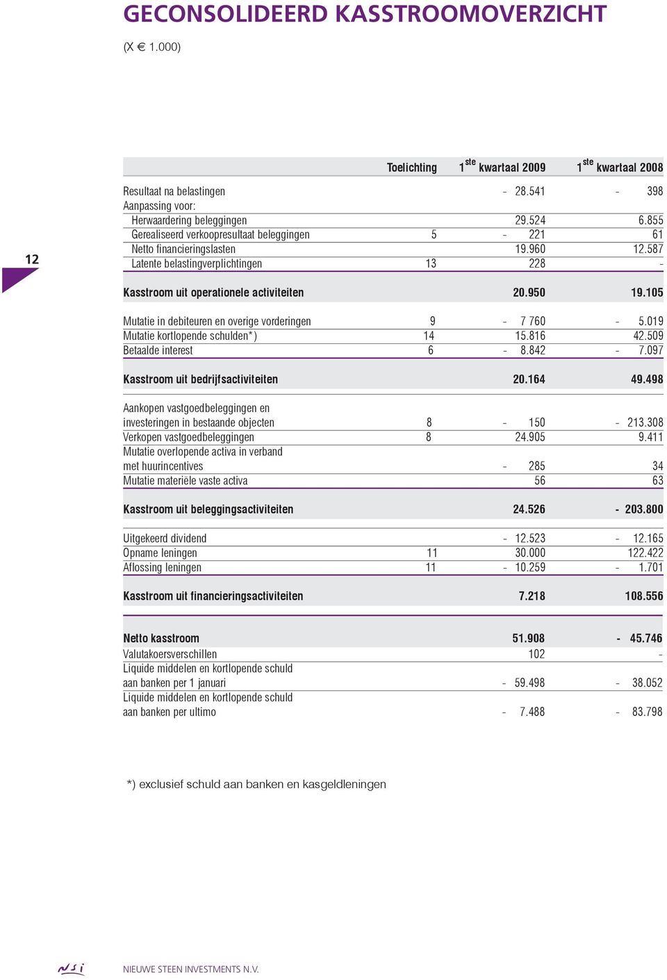 105 Mutatie in debiteuren en overige vorderingen 9-7 760-5.019 Mutatie kortlopende schulden*) 14 15.816 42.509 Betaalde interest 6-8.842-7.097 Kasstroom uit bedrijfsactiviteiten 20.164 49.