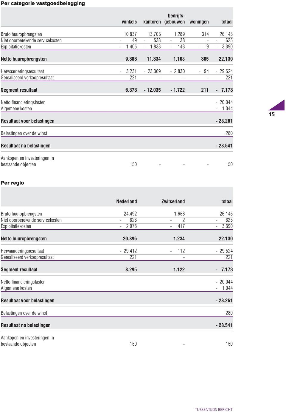 830-94 - 29.524 Gerealiseerd verkoopresultaat 221 - - - 221 Segment resultaat 6.373-12.035-1.722 211-7.173 Netto financieringslasten - 20.044 Algemene kosten - 1.044 Resultaat voor belastingen - 28.