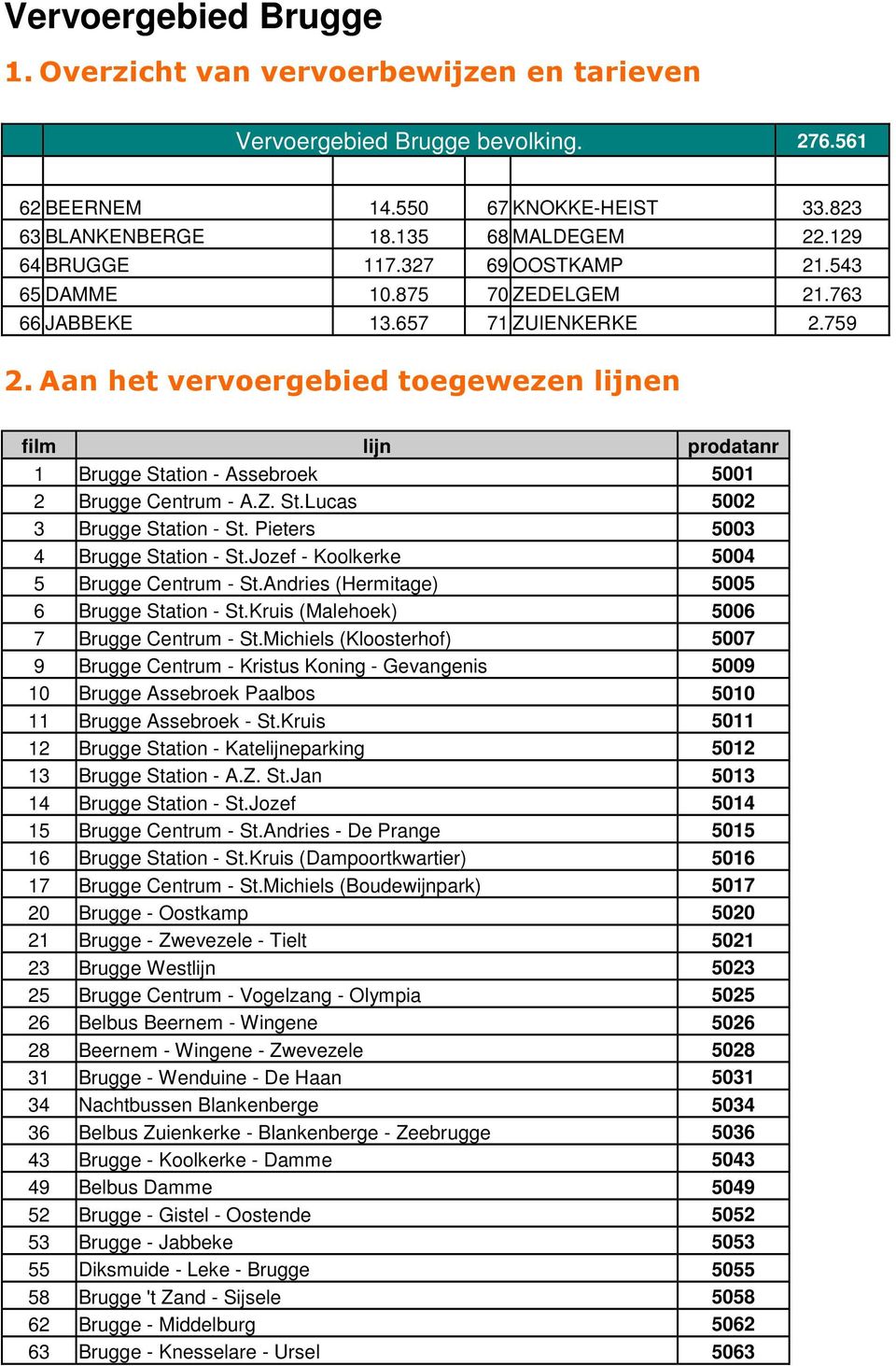 Jozef - Koolkerke 5004 5 Centrum - St.Andries (Hermitage) 5005 6 Station - St.Kruis (Malehoek) 5006 7 Centrum - St.