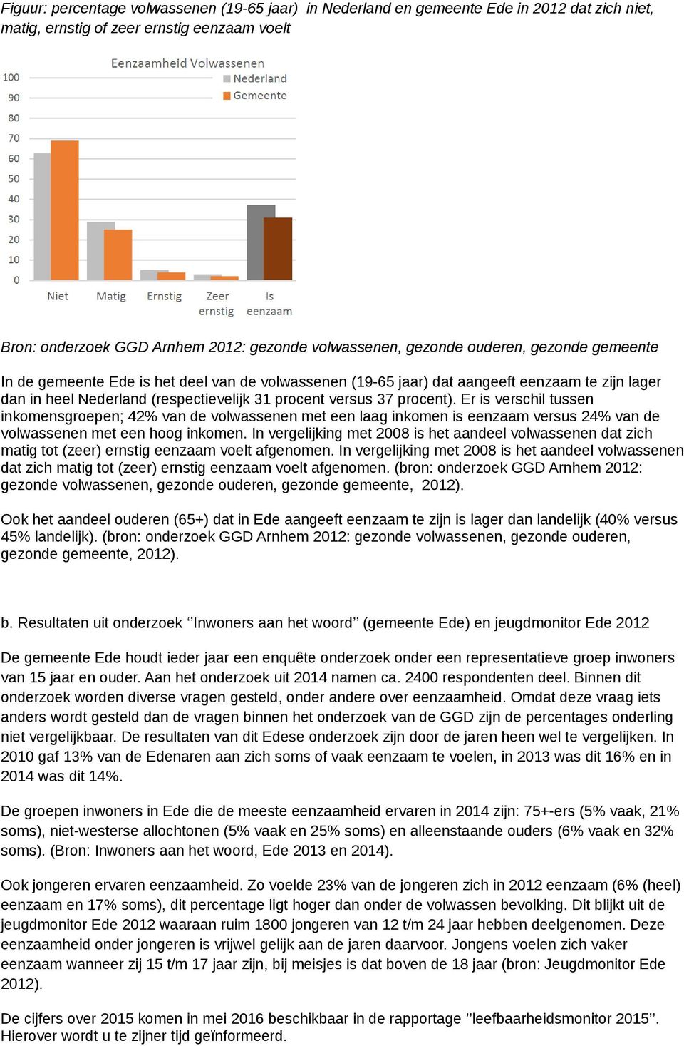 procent). Er is verschil tussen inkomensgroepen; 42% van de volwassenen met een laag inkomen is eenzaam versus 24% van de volwassenen met een hoog inkomen.