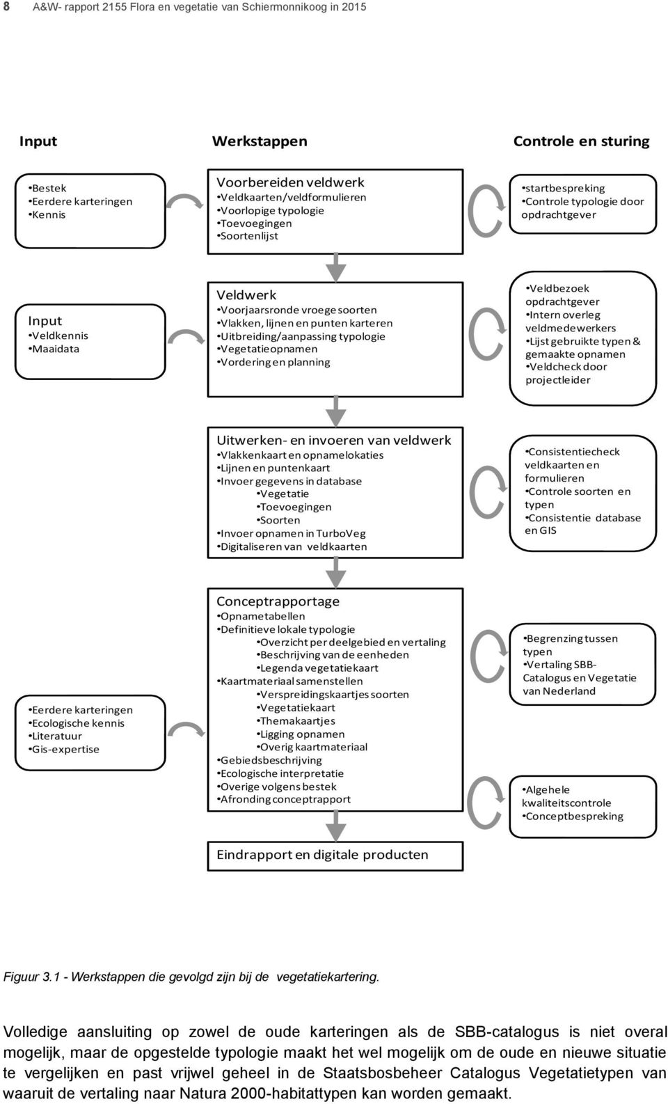 Uitbreiding/aanpassing typologie Vegetatieopnamen Vordering en planning bezoek opdrachtgever Intern overleg veldmedewerkers Lijst gebruikte typen & gemaakte opnamen check door projectleider