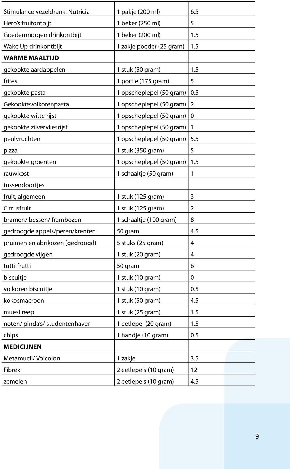 5 Gekooktevolkorenpasta 1 opscheplepel (50 gram) 2 gekookte witte rijst 1 opscheplepel (50 gram) 0 gekookte zilvervliesrijst 1 opscheplepel (50 gram) 1 peulvruchten 1 opscheplepel (50 gram) 5.