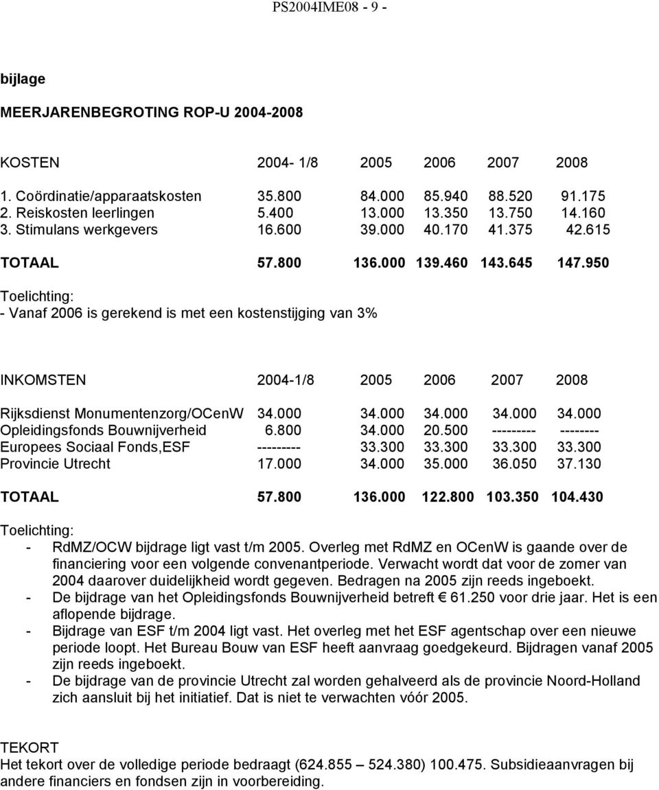 950 Toelichting: - Vanaf 2006 is gerekend is met een kostenstijging van 3% INKOMSTEN 2004-1/8 2005 2006 2007 2008 Rijksdienst Monumentenzorg/OCenW 34.000 34.000 34.000 34.000 34.000 Opleidingsfonds Bouwnijverheid 6.