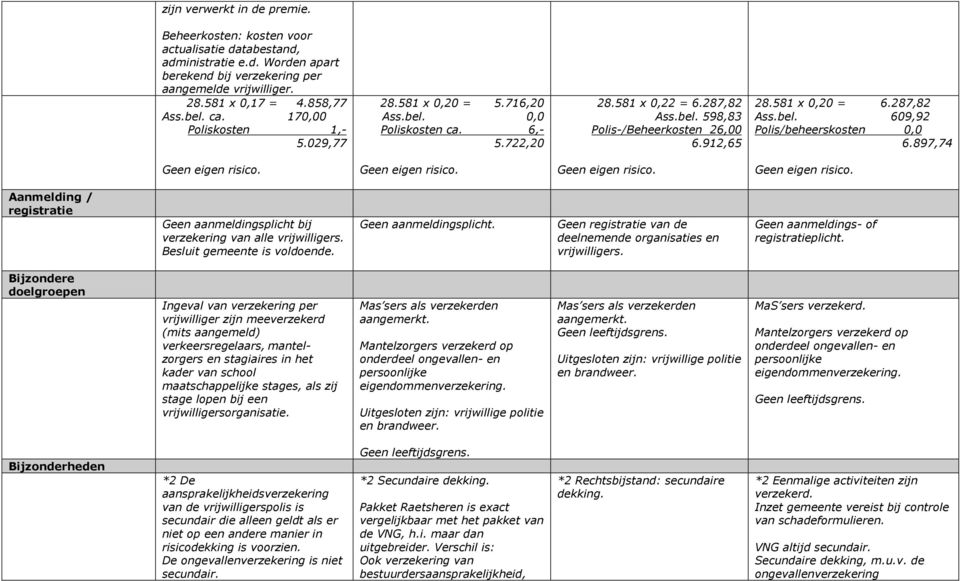 287,82 Ass.bel. 609,92 Polis/beheerskosten 0,0 6.897,74 Aanmelding / registratie Geen aanmeldingsplicht bij verzekering van alle vrijwilligers. Besluit gemeente is voldoende. Geen aanmeldingsplicht. Geen registratie van de deelnemende organisaties en vrijwilligers.