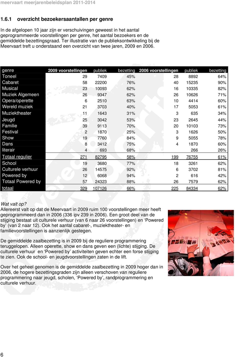 genre 2009 voorstellingen publiek bezetting 2006 voorstellingen publiek bezetting Toneel 29 7409 45% 28 8892 64% Cabaret 58 22200 76% 40 15235 90% Musical 23 10093 62% 16 10335 82% Muziek Algemeen 26