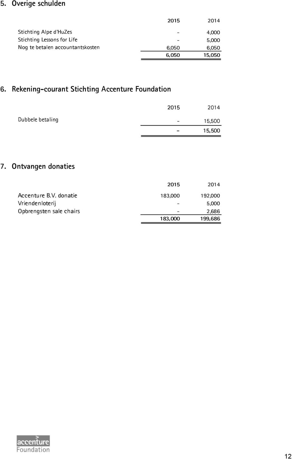 Rekening-courant Stichting Accenture Foundation 2015 2014 Dubbele betaling - 15,500-15,500 7.