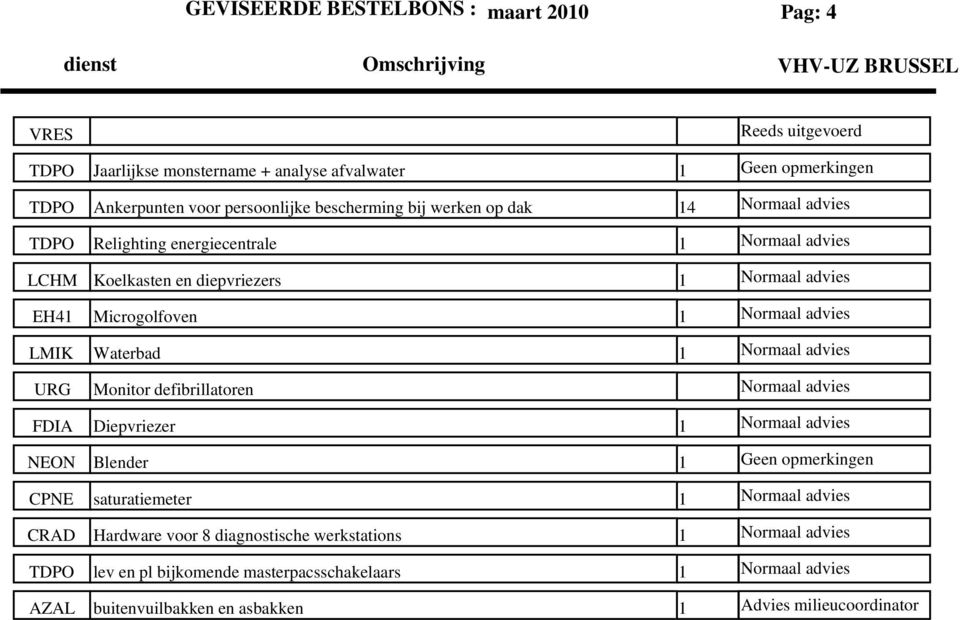 Normaal advies LMIK Waterbad 1 Normaal advies URG Monitor defibrillatoren Normaal advies FDIA Diepvriezer 1 Normaal advies NEON Blender 1 Geen opmerkingen CPNE saturatiemeter 1 Normaal