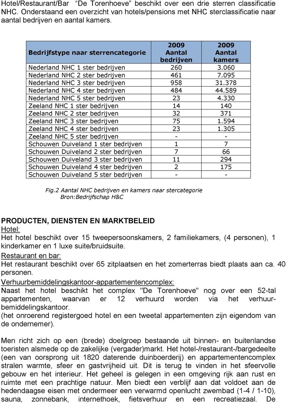 378 Nederland NHC 4 ster bedrijven 484 44.589 Nederland NHC 5 ster bedrijven 23 4.330 Zeeland NHC 1 ster bedrijven 14 140 Zeeland NHC 2 ster bedrijven 32 371 Zeeland NHC 3 ster bedrijven 75 1.