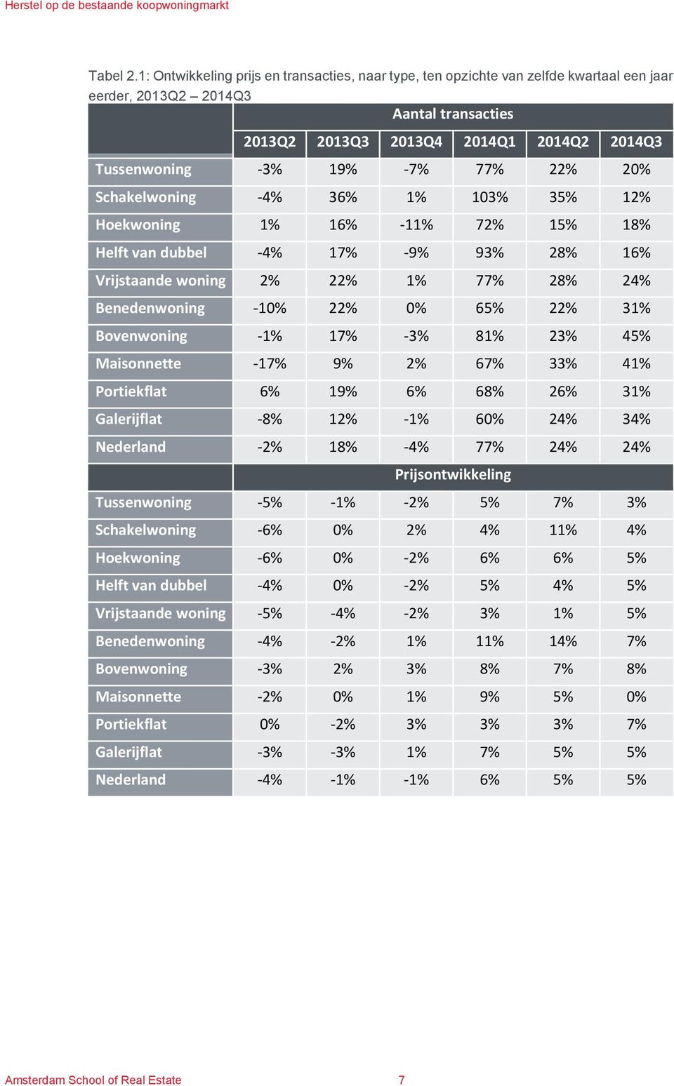 77% 22% 20% Schakelwoning -4% 36% 1% 103% 35% 12% Hoekwoning 1% 16% -11% 72% 15% 18% Helft van dubbel -4% 17% -9% 93% 28% 16% Vrijstaande woning 2% 22% 1% 77% 28% 24% Benedenwoning -10% 22% 0% 65%