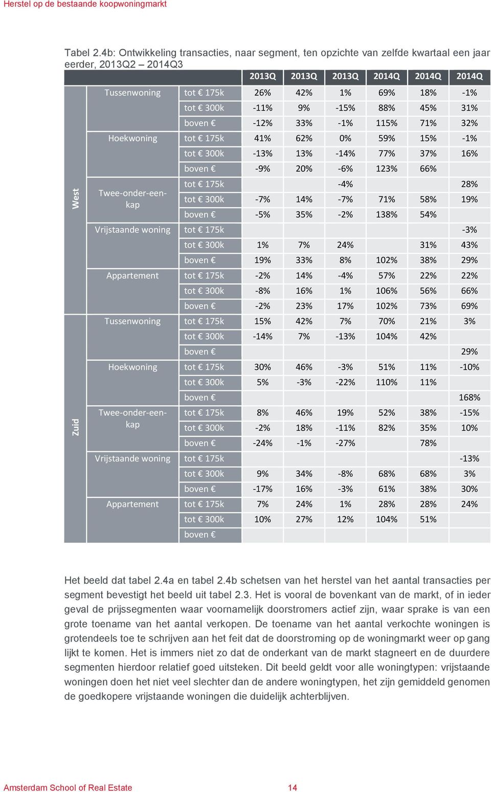 3 West Zuid tot 300k -11% 9% -15% 88% 45% 31% -12% 33% -1% 115% 71% 32% Hoekwoning 300k tot 175k 41% 62% 0% 59% 15% -1% tot 300k -13% 13% -14% 77% 37% 16% -9% 20% -6% 123% 66% 300k tot 175k -4% 28%