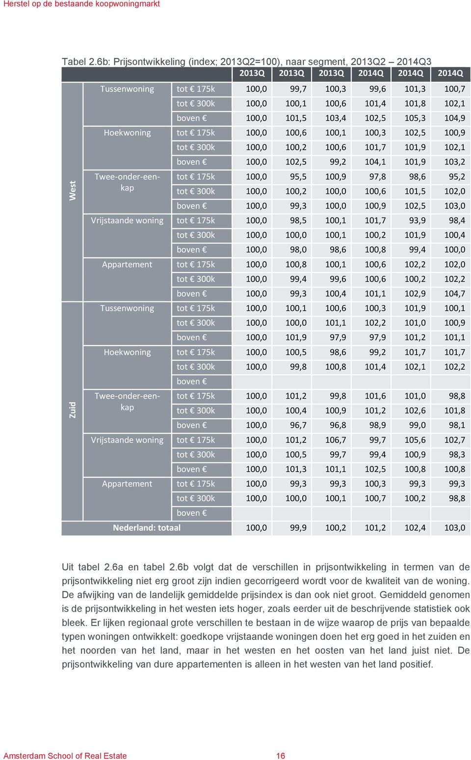 100,1 100,6 101,4 101,8 102,1 100,0 101,5 103,4 102,5 105,3 104,9 Hoekwoning 300k tot 175k 100,0 100,6 100,1 100,3 102,5 100,9 tot 300k 100,0 100,2 100,6 101,7 101,9 102,1 100,0 102,5 99,2 104,1