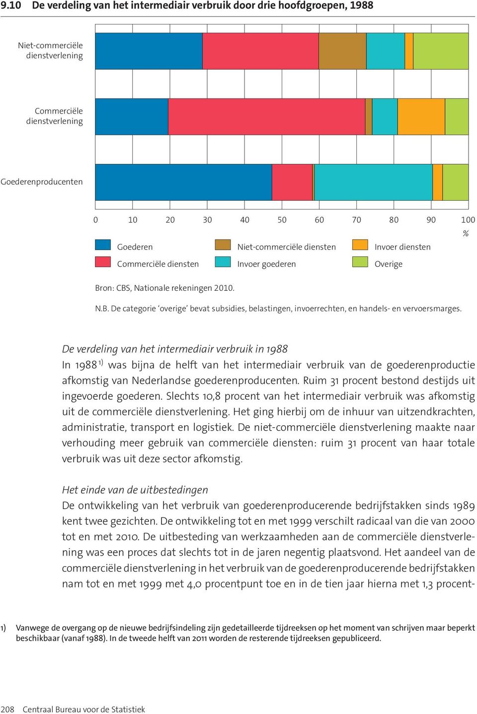 De verdeling van het intermediair verbruik in 1988 In 1988 1) was bijna de helft van het intermediair verbruik van de goederenproductie afkomstig van Nederlandse goederenproducenten.