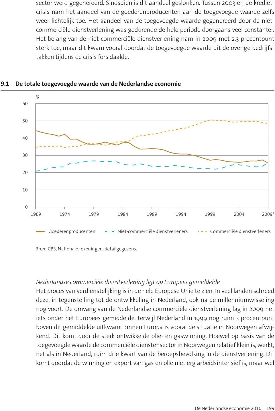 Het belang van de niet-commerciële dienstverlening nam in 29 met 2,3 procentpunt sterk toe, maar dit kwam vooral doordat de toegevoegde waarde uit de overige bedrijfstakken tijdens de crisis fors