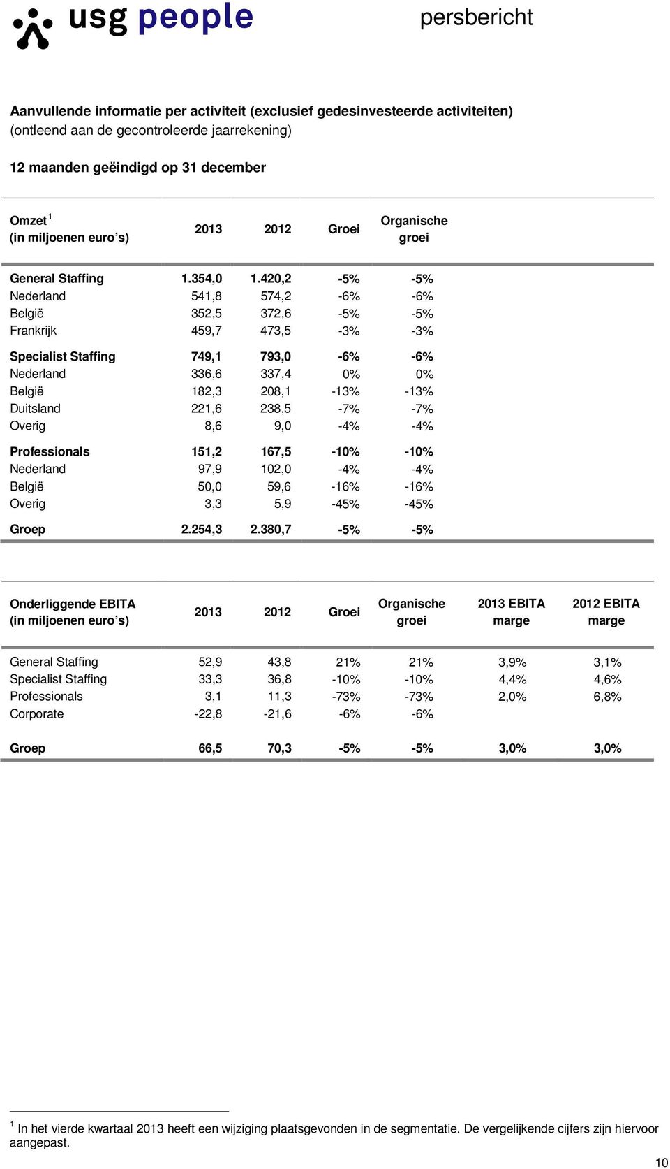 420,2-5% -5% Nederland 541,8 574,2-6% -6% België 352,5 372,6-5% -5% Frankrijk 459,7 473,5-3% -3% Specialist Staffing 749,1 793,0-6% -6% Nederland 336,6 337,4 0% 0% België 182,3 208,1-13% -13%