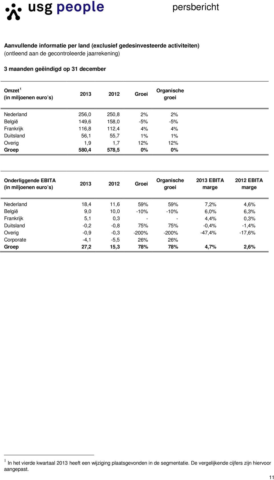 Organische groei 2013 EBITA marge 2012 EBITA marge Nederland 18,4 11,6 59% 59% 7,2% 4,6% België 9,0 10,0-10% -10% 6,0% 6,3% Frankrijk 5,1 0,3 - - 4,4% 0,3% Duitsland -0,2-0,8 75% 75% -0,4% -1,4%