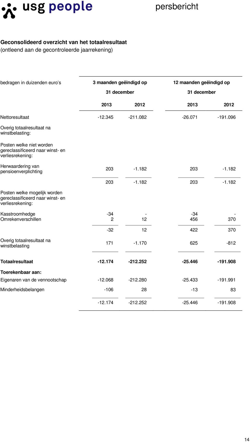 096 Overig totaalresultaat na winstbelasting: Posten welke niet worden gereclassificeerd naar winst- en verliesrekening: Herwaardering van pensioenverplichting 203-1.182 203-1.