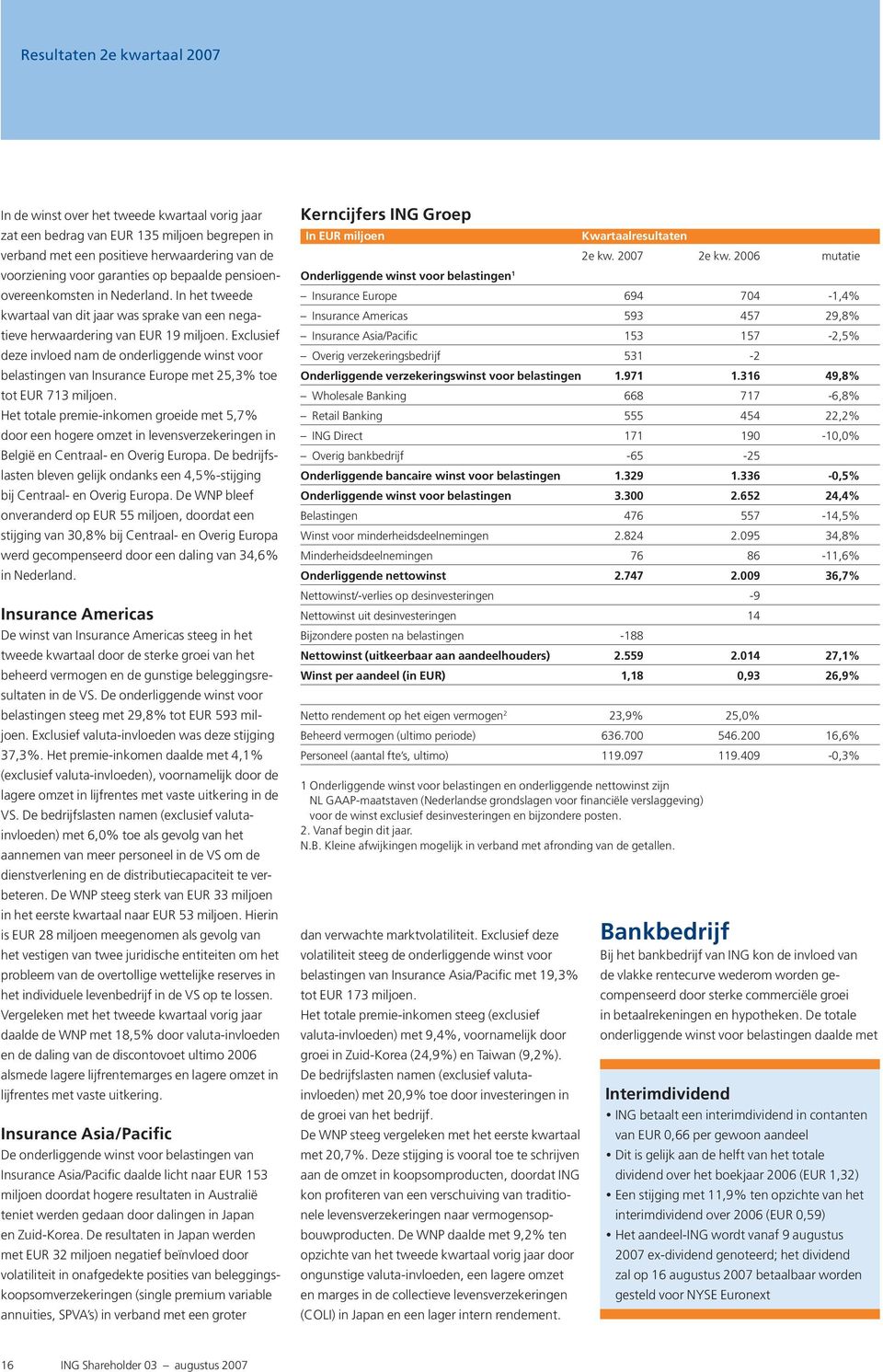 Exclusief deze invloed nam de onderliggende winst voor belastingen van Insurance Europe met 25,3% toe tot EUR 713 miljoen.