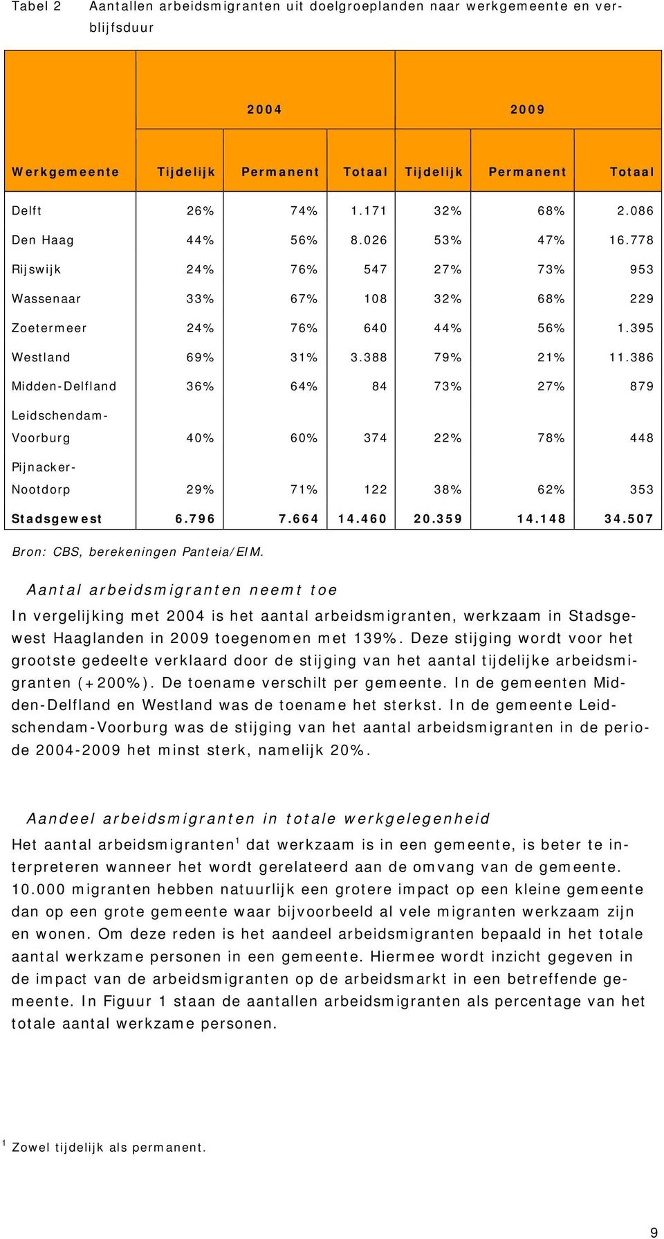 386 Midden-Delfland 36% 64% 84 73% 27% 879 Leidschendam- Voorburg 40% 60% 374 22% 78% 448 Pijnacker- Nootdorp 29% 71% 122 38% 62% 353 Stadsgewest 6.796 7.664 14.460 20.359 14.148 34.