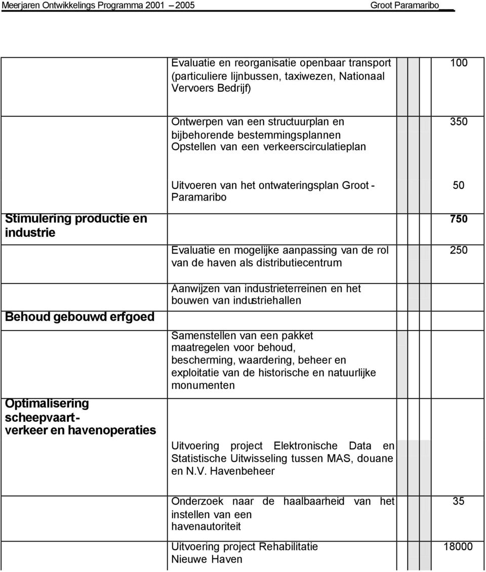 en mogelijke aanpassing van de rol van de haven als distributiecentrum Aanwijzen van industrieterreinen en het bouwen van industriehallen Samenstellen van een pakket maatregelen voor behoud,