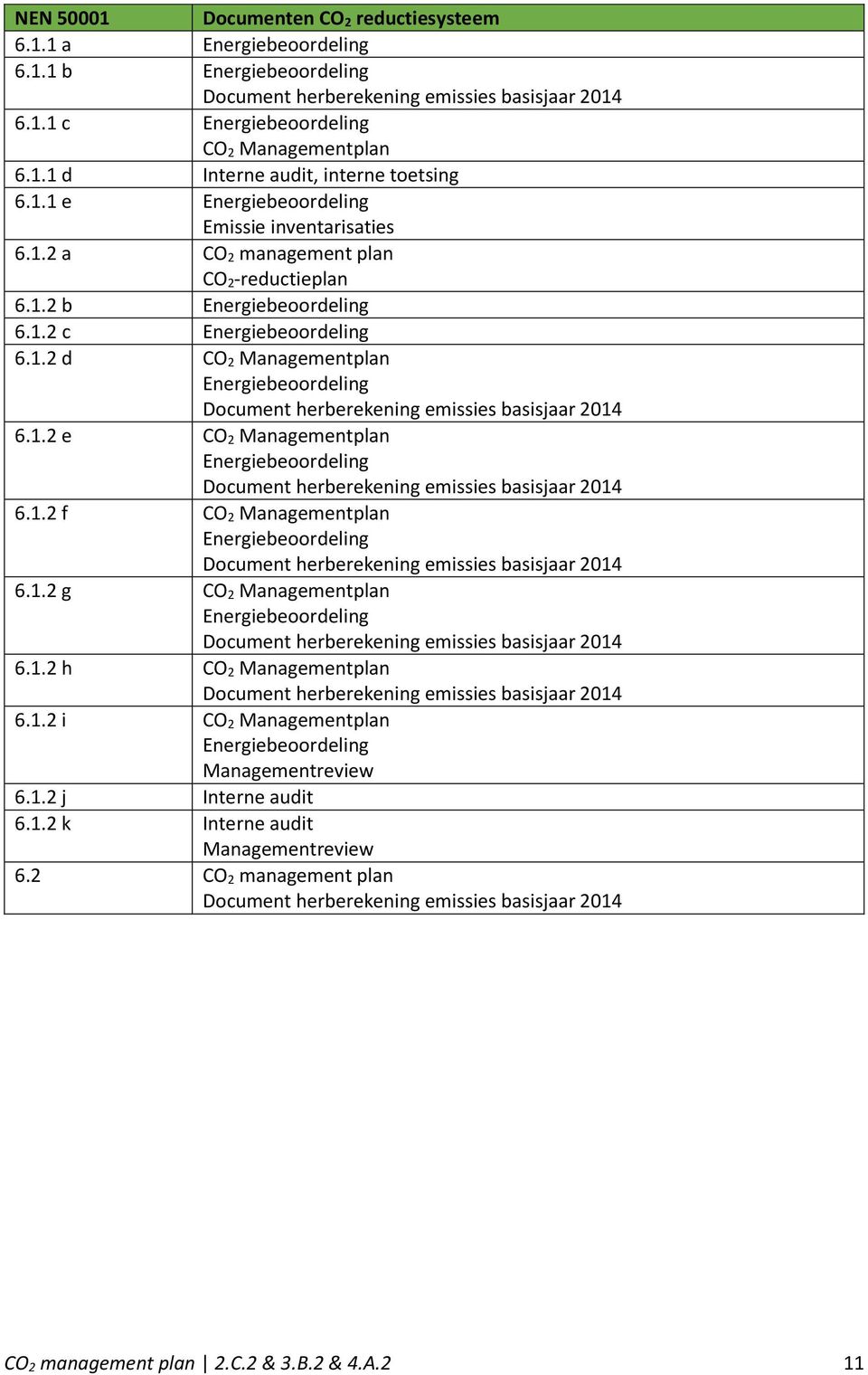 1.2 f CO 2 Managementplan Energiebeoordeling 6.1.2 g CO 2 Managementplan Energiebeoordeling 6.1.2 h CO 2 Managementplan 6.1.2 i CO 2 Managementplan Energiebeoordeling Managementreview 6.