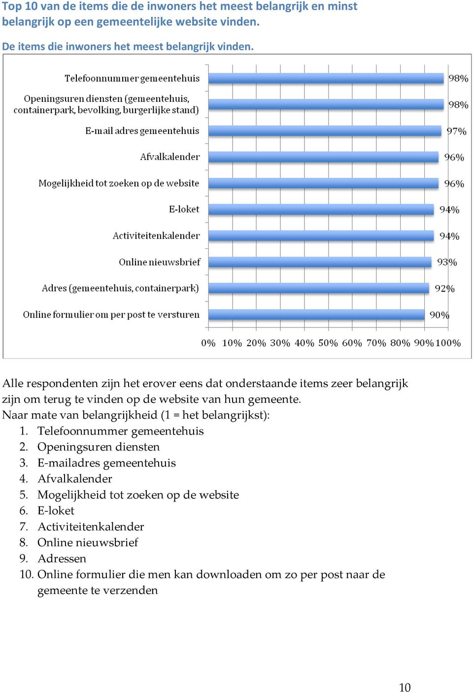 Naar mate van belangrijkheid (1 = het belangrijkst): 1. Telefoonnummer gemeentehuis 2. Openingsuren diensten 3. E-mailadres gemeentehuis 4. Afvalkalender 5.