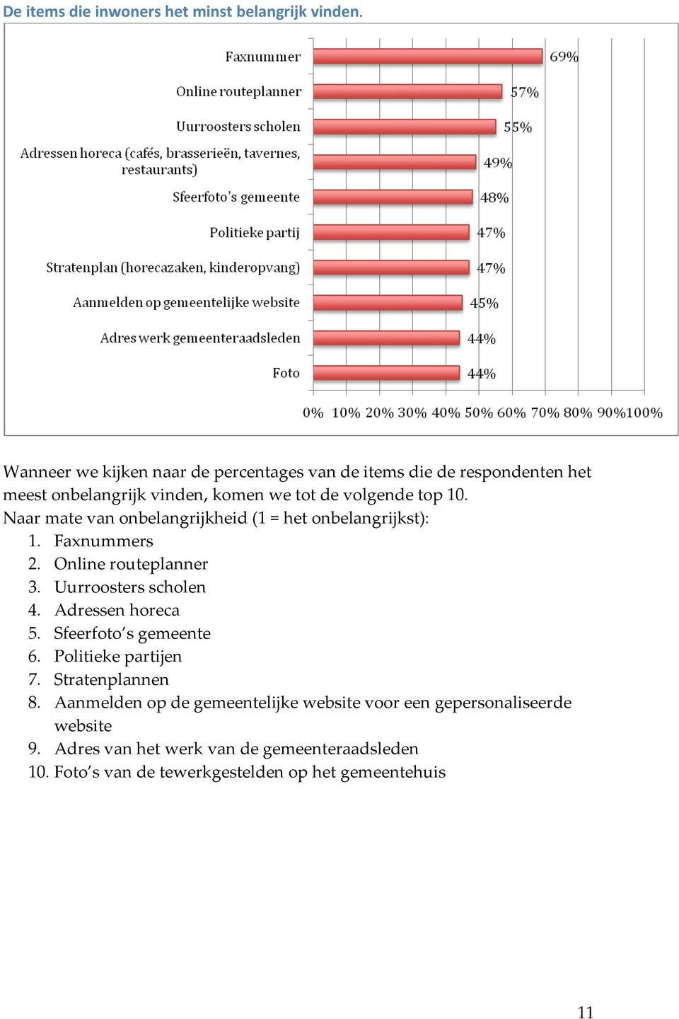 Naar mate van onbelangrijkheid (1 = het onbelangrijkst): 1. Faxnummers 2. Online routeplanner 3. Uurroosters scholen 4. Adressen horeca 5.