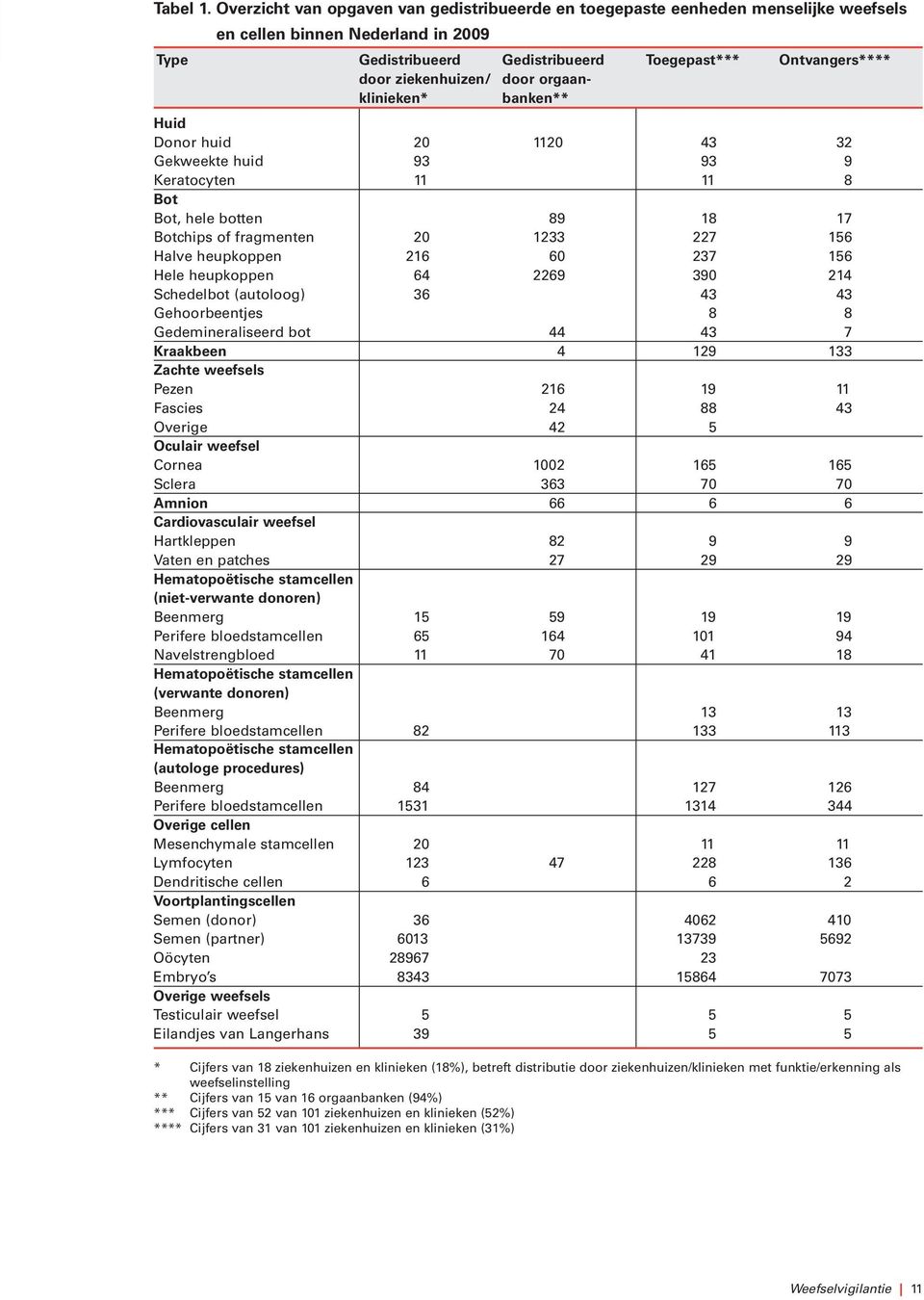 ziekenhuizen/ door orgaanklinieken* banken** Huid Donor huid 20 1120 43 32 Gekweekte huid 93 93 9 Keratocyten 11 11 8 Bot Bot, hele botten 89 18 17 Botchips of fragmenten 20 1233 227 156 Halve