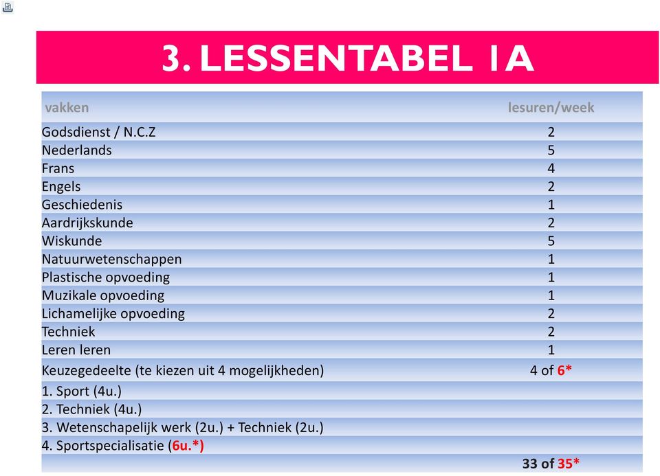 Plastische opvoeding 1 Muzikale opvoeding 1 Lichamelijke opvoeding 2 Techniek 2 Leren leren 1