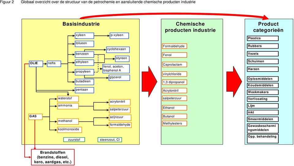 Rubbers Vezels Schuimen Harzen Oplosmiddelen Koudemiddelen Weekmakers GAS waterstof ammonia methanol koolmonoxide acrylonitril salpeterzuur azijnzuur formaldehyde salpeterzuur Ethanol Butanol