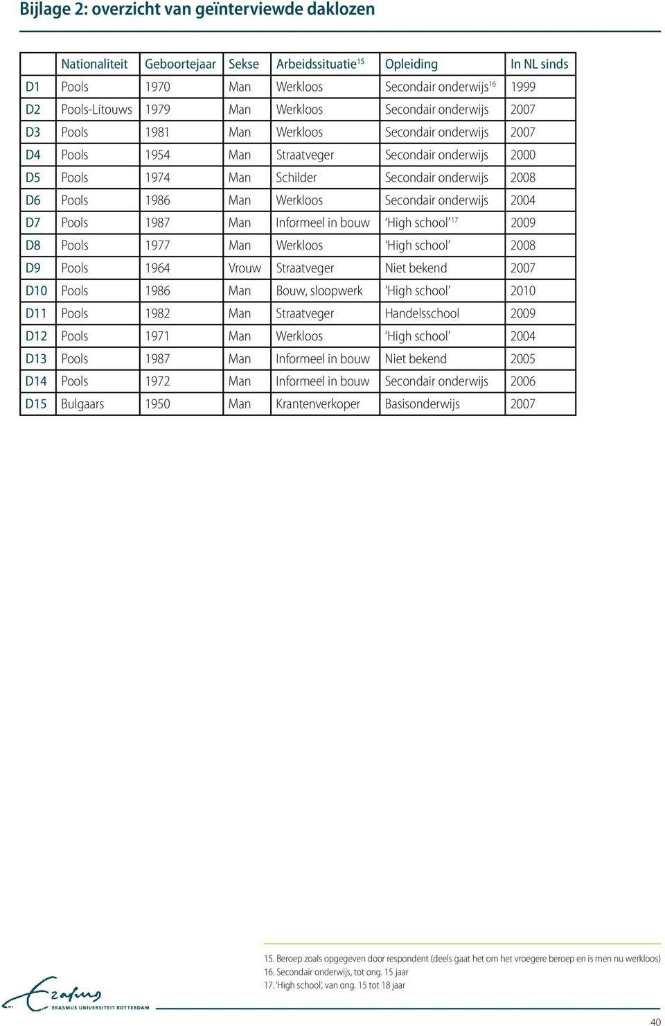 Pools 1986 Man Werkloos Secondair onderwijs 2004 D7 Pools 1987 Man Informeel in bouw High school 17 2009 D8 Pools 1977 Man Werkloos High school 2008 D9 Pools 1964 Vrouw Straatveger Niet bekend 2007