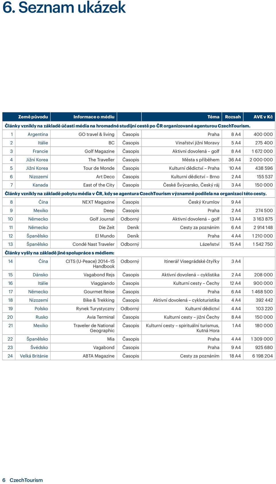 The Traveller Časopis Města s příběhem 36 A4 2 000 000 5 Jižní Korea Tour de Monde Časopis Kulturní dědictví Praha 10 A4 438 596 6 Nizozemí Art Deco Časopis Kulturní dědictví Brno 2 A4 155 537 7