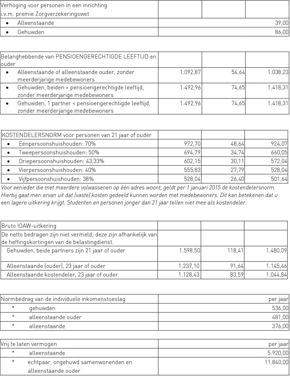 Gehuwden, beiden > pensioengerechtigde leeftijd, zonder meerderjarige medebewoners Gehuwden, 1 partner < pensioengerechtigde leeftijd, zonder meerderjarige medebewoners 1.092,87 54,64 1.038,23 1.