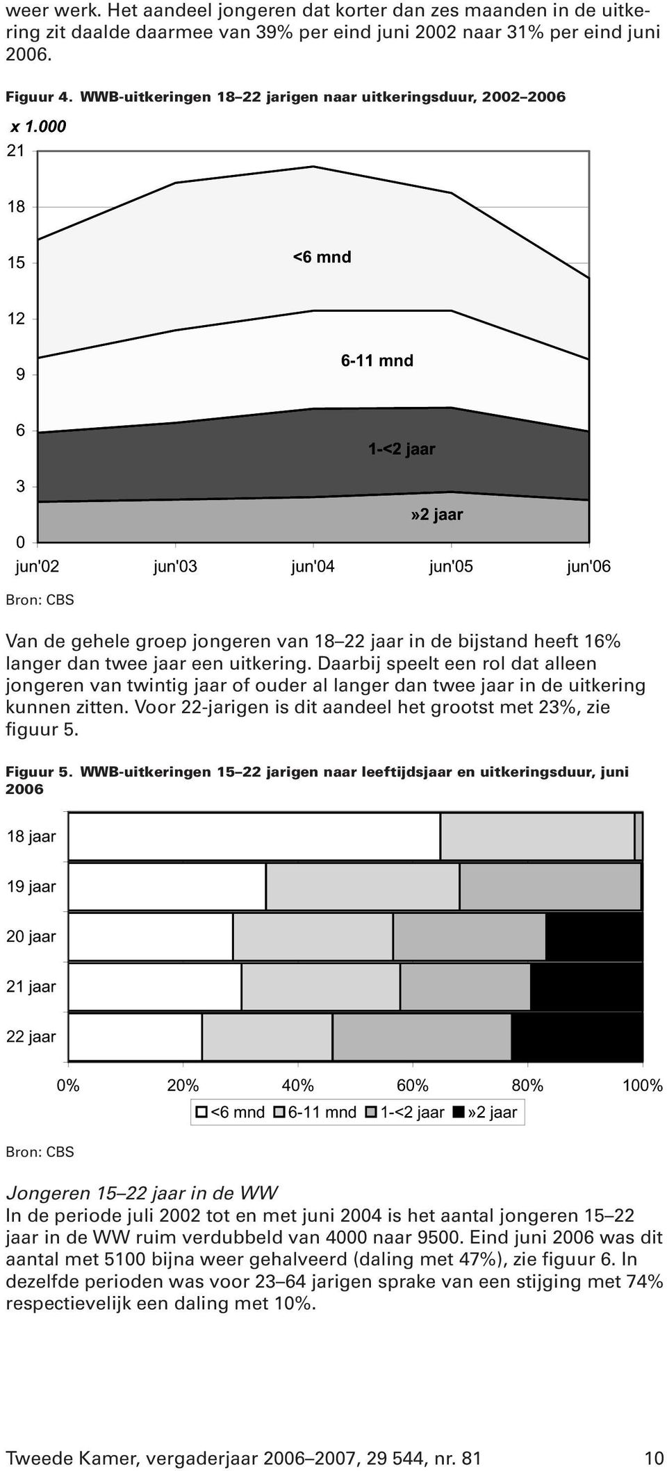 Daarbij speelt een rol dat alleen jongeren van twintig jaar of ouder al langer dan twee jaar in de uitkering kunnen zitten. Voor 22-jarigen is dit aandeel het grootst met 23%, zie figuur 5. Figuur 5.