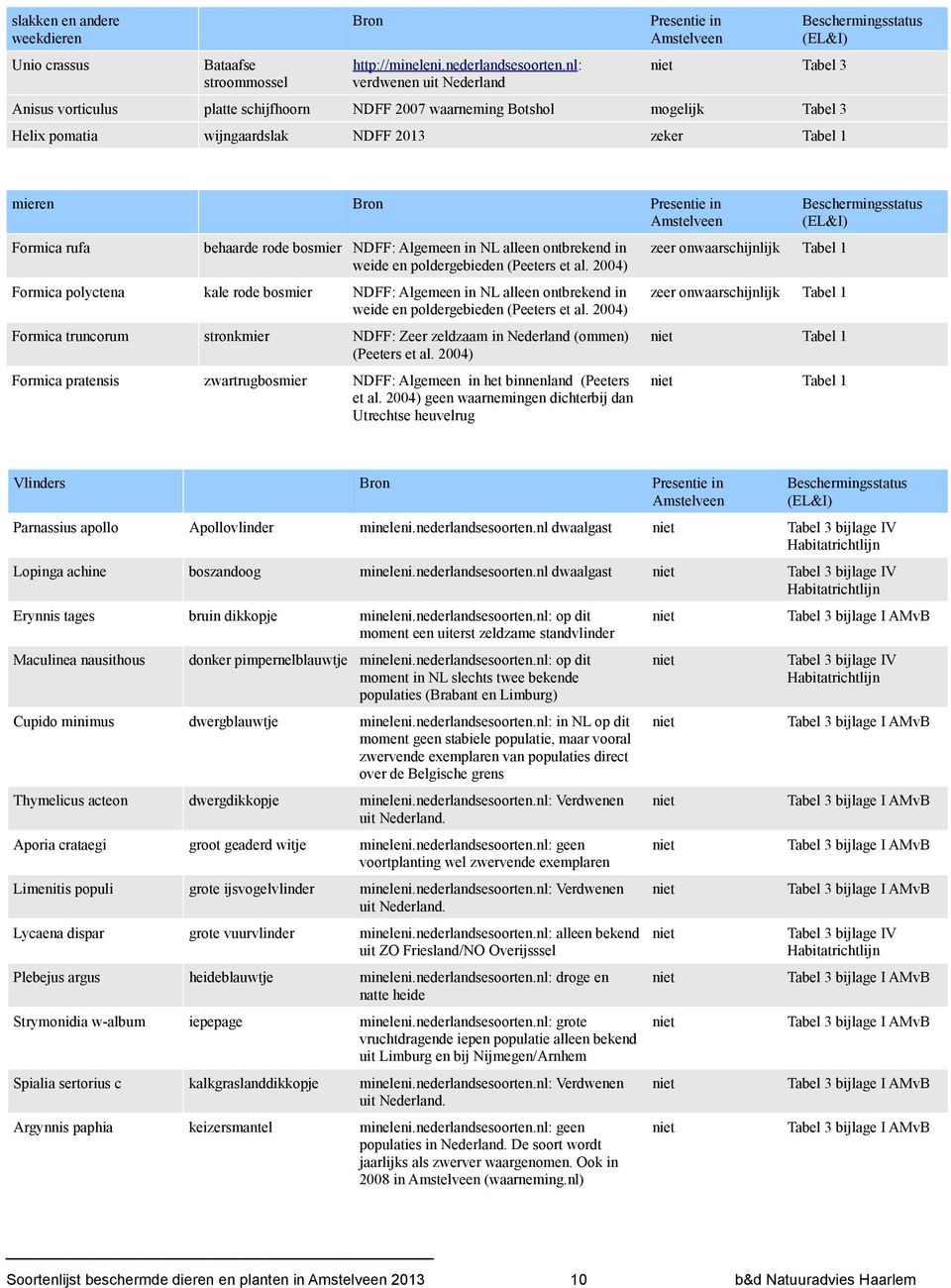 Presentie in Formica rufa behaarde rode bosmier NDFF: Algemeen in NL alleen ontbrekend in weide en poldergebieden (Peeters et al.