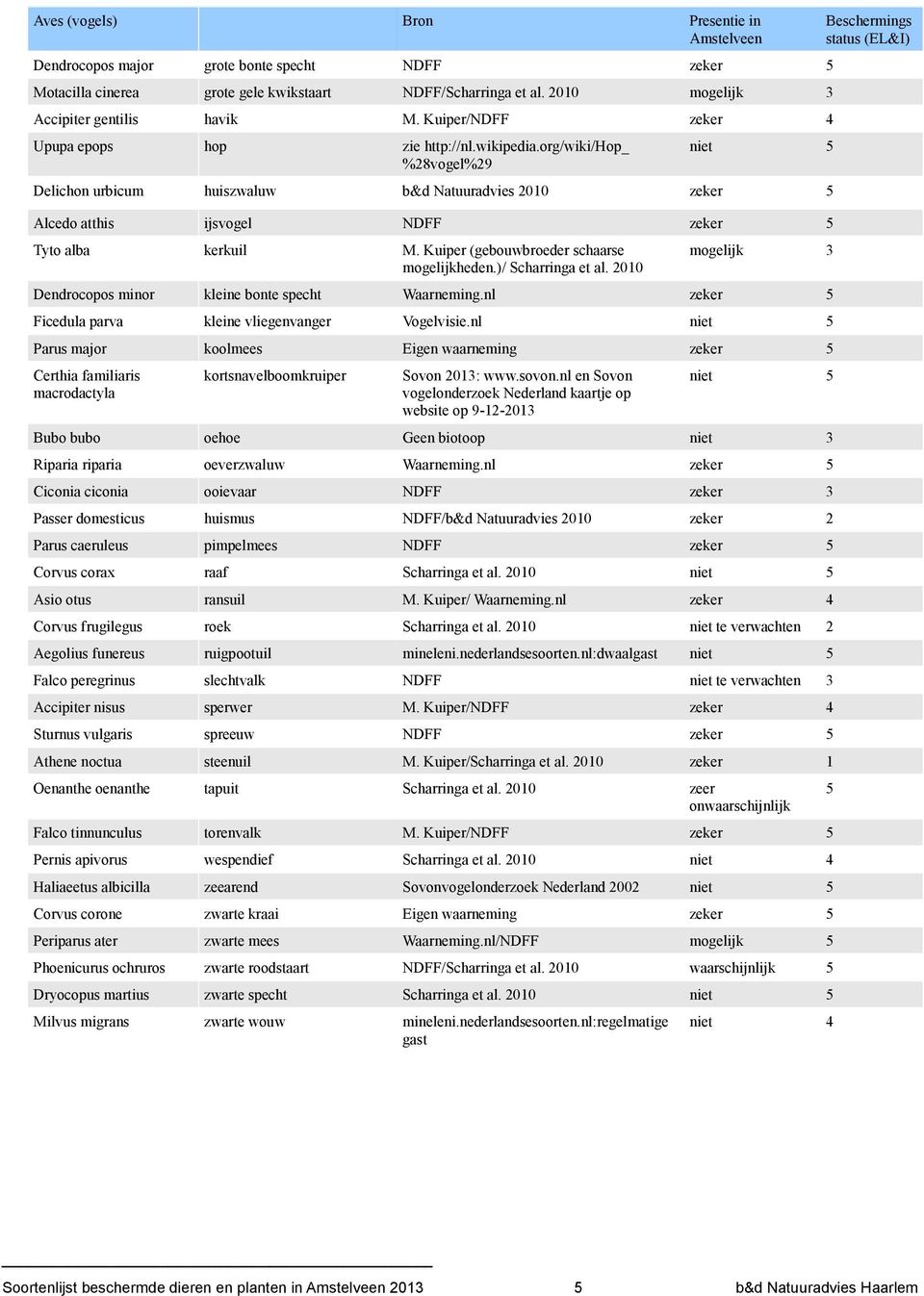 org/wiki/hop_ %28vogel%29 5 Delichon urbicum huiszwaluw b&d Natuuradvies 2010 zeker 5 Alcedo atthis ijsvogel NDFF zeker 5 Tyto alba kerkuil M. Kuiper (gebouwbroeder schaarse mogelijkheden.