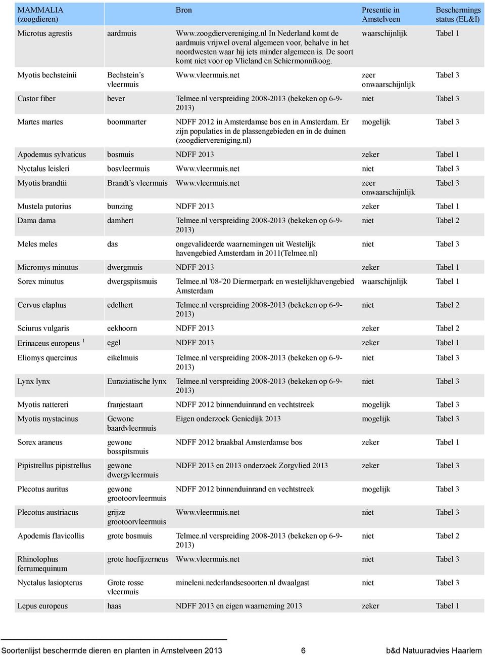 nl verspreiding 2008-2013 (bekeken op 6-9- Martes martes boommarter NDFF 2012 in Amsterdamse bos en in Amsterdam. Er zijn populaties in de plassengebieden en in de duinen (zoogdiervereniging.