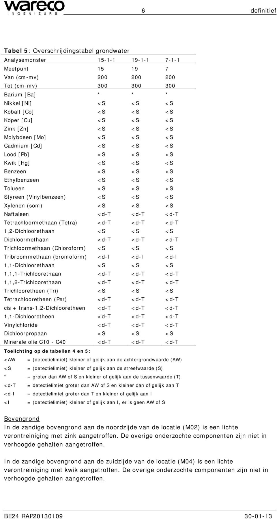 (Vinylbenzeen) <S <S <S Xylenen (som) <S <S <S Naftaleen <d-t <d-t <d-t Tetrachloormethaan (Tetra) <d-t <d-t <d-t 1,2-Dichloorethaan <S <S <S Dichloormethaan <d-t <d-t <d-t Trichloormethaan