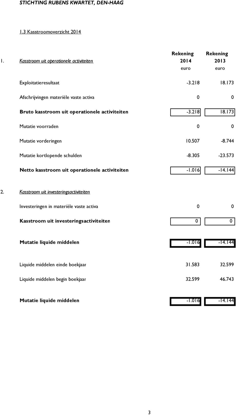 744 Mutatie kortlopende schulden -8.305-23.573 Netto kasstroom uit operationele activiteiten -1.016-14.144 2.