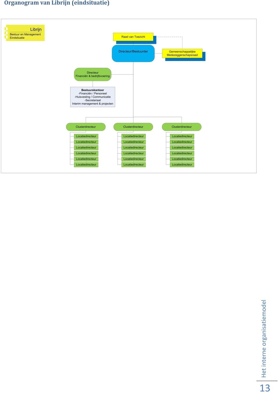 Organogram van