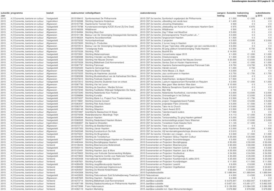 2 Economie, toerisme en cultuur Ingetrokken 2015192088 Stichting Haarlems Kinderkoor 2015 CSF 2e tranche; uitbreiding met vierde koor 1.400 0 0 2015 4.