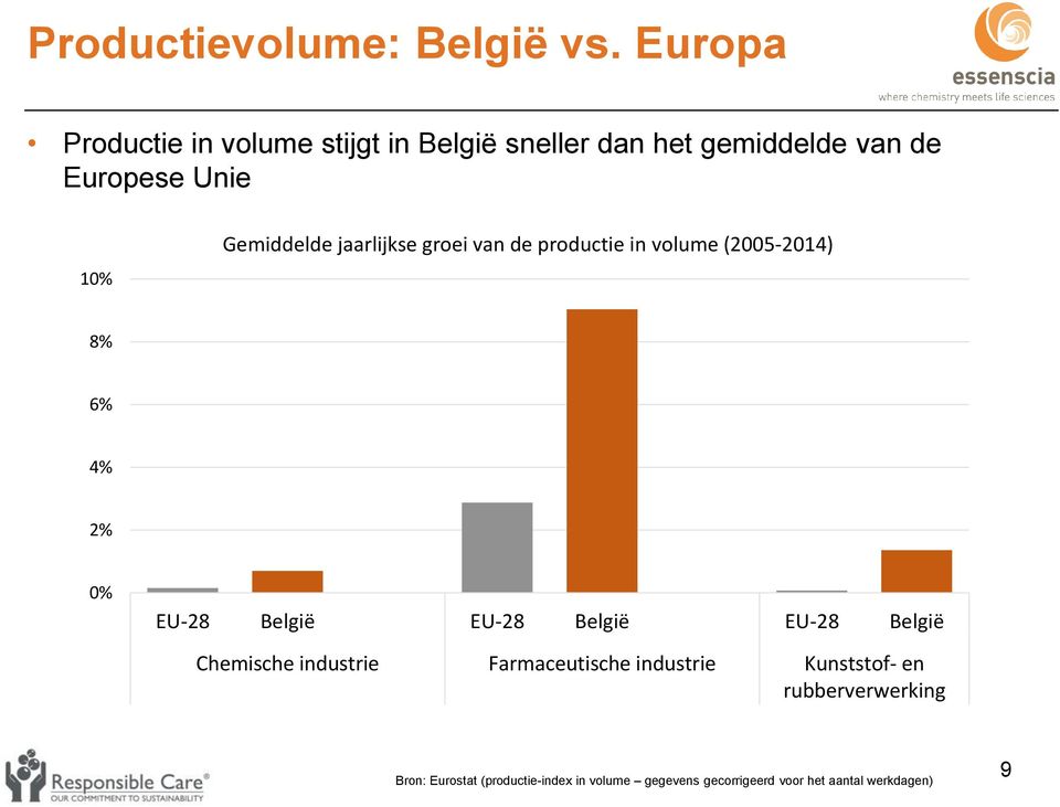 Gemiddelde jaarlijkse groei van de productie in volume (2005-2014) 8% 6% 4% 2% 0% EU-28 België EU-28