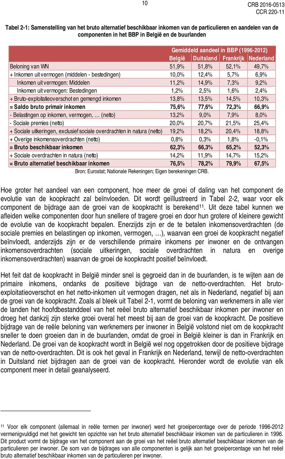 14,9% 7,3% 9,2% Inkomen uit vermogen: Bestedingen 1,2% 2,5% 1,6% 2,4% + Bruto-exploitatieoverschot en gemengd inkomen 13,8% 13,5% 14,5% 10,3% = Saldo bruto primair inkomen 75,6% 77,6% 72,3% 66,9% -