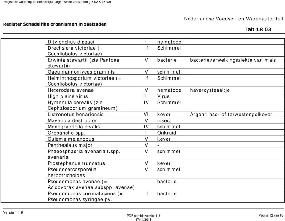 Cephalosporium gramineum) Listronotus bonariensis VI kever Argentijnse- of tarwestengelkever Mayetiola destructor V insect Monographella nivalis IV schimmel Orobanche spp.