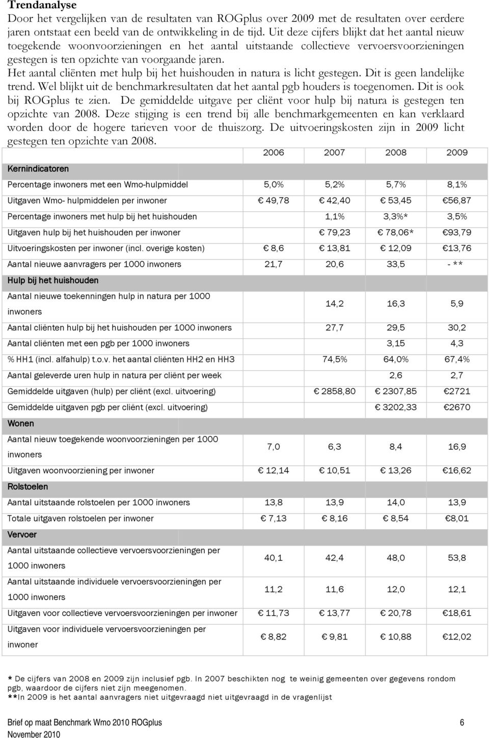 Het aantal cliënten met hulp bij het huishouden in natura is licht gestegen. Dit is geen landelijke trend. Wel blijkt uit de benchmarkresultaten dat het aantal pgb houders is toegenomen.