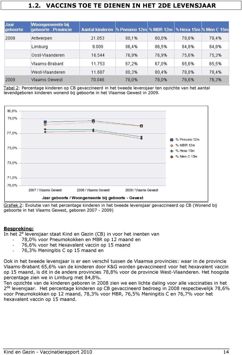 Grafiek 2: Evolutie van het percentage kinderen in het tweede levensjaar gevaccineerd op CB (Wonend bij geboorte in het Vlaams Gewest, geboren 2007-2009) Bespreking: In het 2 e levensjaar staat Kind