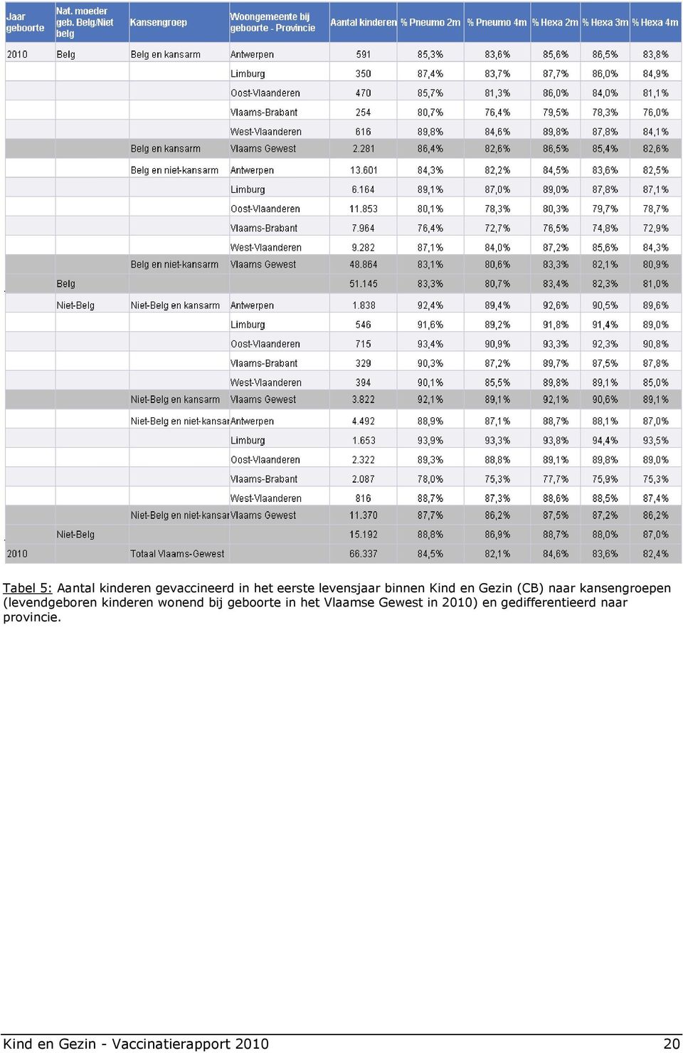 kinderen wonend bij geboorte in het Vlaamse Gewest in 2010) en