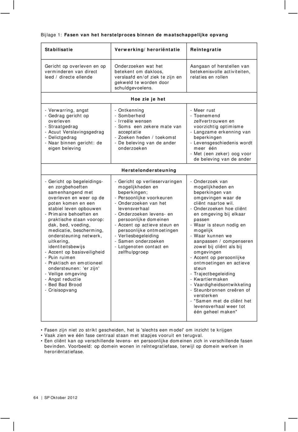 met overleven en weer op de poten komen en een stabiel leven opbouwen - Primaire behoeften en praktische staan voorop: dak, bed, voeding, medicatie, bescherming, ondersteuning netwerk, uitkering,